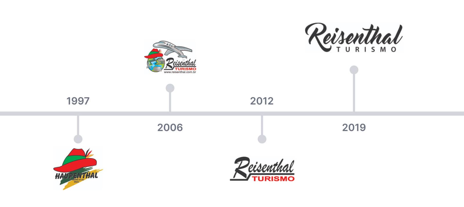 Evolução do logotipo da Reisenthal Turismo